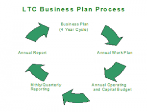 Business Plan Process Diagram
