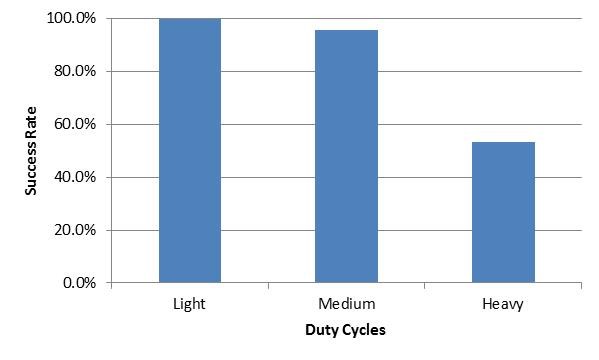 Weekday Service Success Rates of 40” Hydrogen Fuel Cell Electric Bus