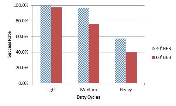 Weekday Service Success Rates of 40” and 60” Battery Electric Buses with Depot-Only Charging