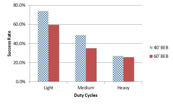 Weekday Service Success Rates of 40” and 60” Battery Electric Buses with Depot and Opportunity Charging