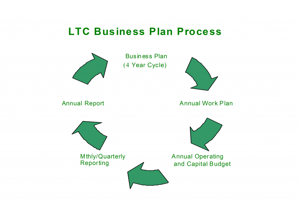LTC Business Plan Process