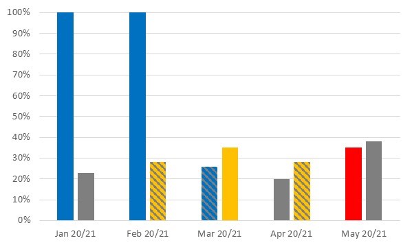 January 2020 - 100%, January 2021 - 23%, February 2020 - 100%, February - 28%, March 2020 - 26%, March 2021 - 35%, April 2020 - 20%, April 2021 - 28%, May 2020 - 35%, May 2021 - 38%