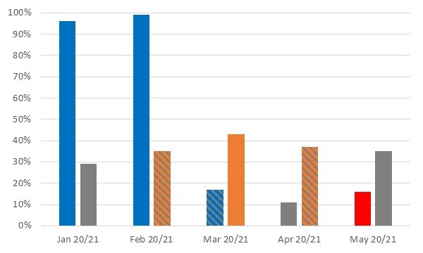 January 2020 - 96%, January 2021 - 29%, February 2020 - 99%, February 2021 - 35%, March 2020 - 17%, March 2021 - 43%, April 2020 - 11%, April 2021 - 37%, May 2020 - 16%, May 2021 - 35%