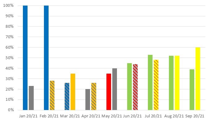 January 2020 - 100%, January 2021 - 23%, February 2020 - 100%, February - 28%, March 2020 - 26%, March 2021 - 35%, April 2020 - 20%, April 2021 - 26%, May 2020 - 35%, May 2021 - 40%, June 2020 - 45%, June 2021 - 44%, July 2020 - 53%, July 2021 - 48%, August 2020 - 52%, August 2021 - 52%, September 2020 - 39%, September 2021 - 60%