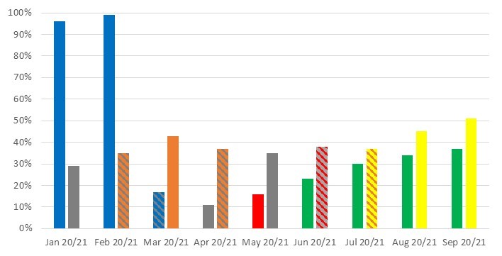 January 2020 - 96%, January 2021 - 29%, February 2020 - 99%, February 2021 - 35%, March 2020 - 17%, March 2021 - 43%, April 2020 - 11%, April 2021 - 37%, May 2020 - 16%, May 2021 - 35%, June 2020 - 23%, June 2021 - 38%, July 2020 - 30%, July 2021 - 37%, August 2020 - 34%, August 2021 - 42%, September 2020 - 37%, September 2021 - 51%