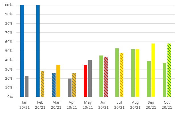 January 2020 - 100%, January 2021 - 23%, February 2020 - 100%, February - 28%, March 2020 - 26%, March 2021 - 35%, April 2020 - 20%, April 2021 - 26%, May 2020 - 35%, May 2021 - 40%, June 2020 - 45%, June 2021 - 44%, July 2020 - 53%, July 2021 - 48%, August 2020 - 52%, August 2021 - 52%, September 2020 - 39%, September 2021 - 58%, October 2020 - 37%, October 2021 - 58%