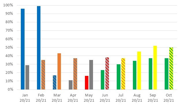 January 2020 - 96%, January 2021 - 29%, February 2020 - 99%, February 2021 - 35%, March 2020 - 17%, March 2021 - 43%, April 2020 - 11%, April 2021 - 37%, May 2020 - 16%, May 2021 - 35%, June 2020 - 23%, June 2021 - 38%, July 2020 - 30%, July 2021 - 37%, August 2020 - 34%, August 2021 - 45%, September 2020 - 37%, September 2021 - 52%, October 2020 - 37%, October 2021 - 50%