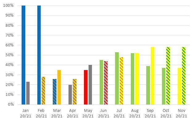 January 2020 - 100%, January 2021 - 23%, February 2020 - 100%, February - 28%, March 2020 - 26%, March 2021 - 35%, April 2020 - 20%, April 2021 - 26%, May 2020 - 35%, May 2021 - 40%, June 2020 - 45%, June 2021 - 44%, July 2020 - 53%, July 2021 - 48%, August 2020 - 52%, August 2021 - 52%, September 2020 - 39%, September 2021 - 60%, October 2020 - 37%, October 2021 - 58%, November 2020 - 37%, November 2021 - 58%