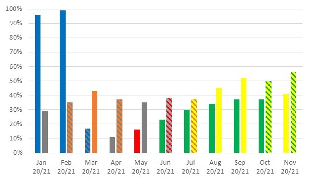 January 2020 - 96%, January 2021 - 29%, February 2020 - 99%, February 2021 - 35%, March 2020 - 17%, March 2021 - 43%, April 2020 - 11%, April 2021 - 37%, May 2020 - 16%, May 2021 - 35%, June 2020 - 23%, June 2021 - 38%, July 2020 - 30%, July 2021 - 37%, August 2020 - 34%, August 2021 - 45%, September 2020 - 37%, September 2021 - 51%, October 2020 - 37%, October 2021 - 50%, November 2020 - 41%, November 2021 - 56%