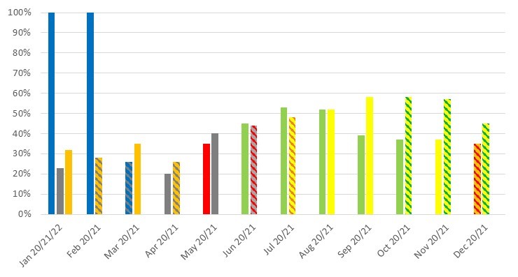 January 2020 - 100%, January 2021 - 23%, January 2022 - 32%, February 2020 - 100%, February - 28%, March 2020 - 26%, March 2021 - 35%, April 2020 - 20%, April 2021 - 26%, May 2020 - 35%, May 2021 - 40%, June 2020 - 45%, June 2021 - 44%, July 2020 - 53%, July 2021 - 48%, August 2020 - 52%, August 2021 - 52%, September 2020 - 39%, September 2021 - 60%, October 2020 - 37%, October 2021 - 58%, November 2020 - 37%, November 2021 - 58%, December 2020 - 35%, December 2021 - 45%