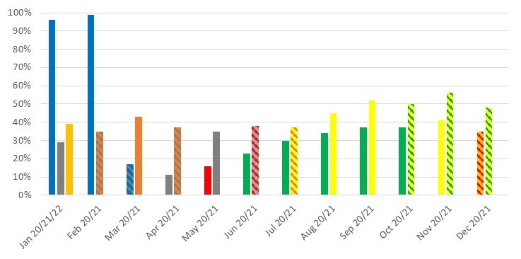 January 2020 - 96%, January 2021 - 29%, January 2022 - 39% February 2020 - 99%, February 2021 - 35%, March 2020 - 17%, March 2021 - 43%, April 2020 - 11%, April 2021 - 37%, May 2020 - 16%, May 2021 - 35%, June 2020 - 23%, June 2021 - 38%, July 2020 - 30%, July 2021 - 37%, August 2020 - 34%, August 2021 - 45%, September 2020 - 37%, September 2021 - 51%, October 2020 - 37%, October 2021 - 50%, November 2020 - 41%, November 2021 - 56%, December 2020 - 35%, December 2022 - 48%