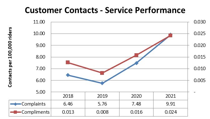 Customer Contacts - Service Performance. Complaints: 2018 - 6.46, 2019 - 5.76, 2019 - 7.48, 2021 - 9.91. Compliments: 2018 - 0.013, 2019 - 0.008, 2020 - 0.016, 2021 - 0.024