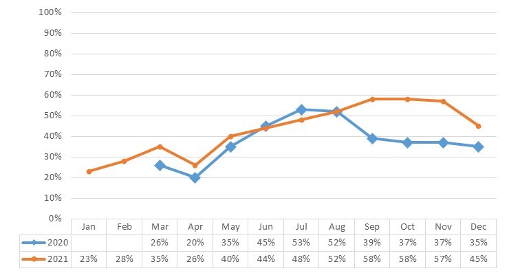 Mar 2020 - 26%, Mar 2021 - 35%, Apr 2020 - 20%, Apr 2021 - 26%, May 2020 - 35%, May 2021 - 40%, Jun 2020 - 45%, Jun 2021 - 44%, Jul 2020 - 53%, Jul 2021 - 48%, Aug 2020 - 52%, Aug 2021 - 52%, Sep 2020 39%, Sep 2021 - 58%, Nov 2020 - 37%, Nov 2021 - 57%, Dec 2020 - 35%, Dec 2021 -45%, Jan 2021 - 23%, Feb 2021 - 28%