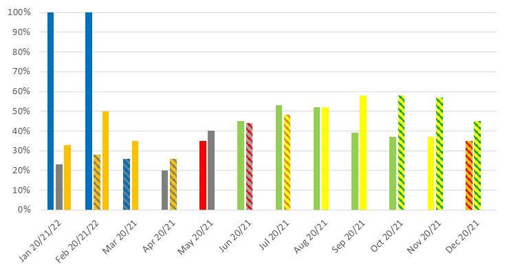 January 2020 - 100%, January 2021 - 23%, January 2022 - 33%, February 2020 - 100%, February - 28%, February 2022 - 50%, March 2020 - 26%, March 2021 - 35%, April 2020 - 20%, April 2021 - 26%, May 2020 - 35%, May 2021 - 40%, June 2020 - 45%, June 2021 - 44%, July 2020 - 53%, July 2021 - 48%, August 2020 - 52%, August 2021 - 52%, September 2020 - 39%, September 2021 - 58%, October 2020 - 37%, October 2021 - 58%, November 2020 - 37%, November 2021 - 57%, December 2020 - 35%, December 2021 - 45%