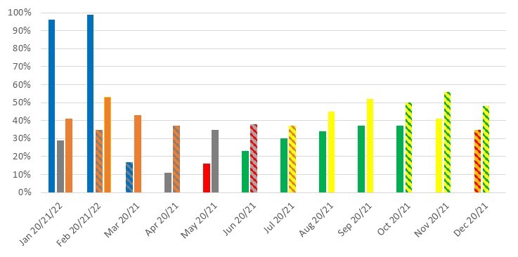 January 2020 - 96%, January 2021 - 29%, January 2022 - 41% February 2020 - 99%, February 2021 - 35%, February 2022 - 53%, March 2020 - 17%, March 2021 - 43%, April 2020 - 11%, April 2021 - 37%, May 2020 - 16%, May 2021 - 35%, June 2020 - 23%, June 2021 - 38%, July 2020 - 30%, July 2021 - 37%, August 2020 - 34%, August 2021 - 45%, September 2020 - 37%, September 2021 - 52%, October 2020 - 37%, October 2021 - 50%, November 2020 - 41%, November 2021 - 56%, December 2020 - 35%, December 2022 - 48%