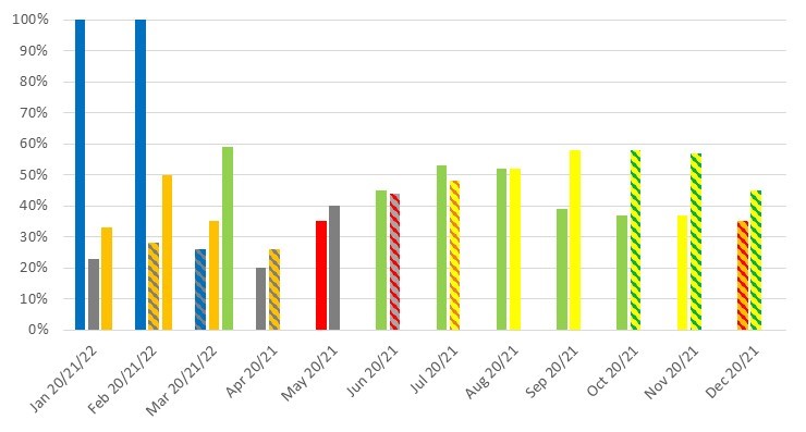 January 2020 - 100%, January 2021 - 23%, January 2022 - 33%, February 2020 - 100%, February - 28%, February 2022 - 50%, March 2020 - 26%, March 2021 - 35%, March 2022 - 59%, April 2020 - 20%, April 2021 - 26%, May 2020 - 35%, May 2021 - 40%, June 2020 - 45%, June 2021 - 44%, July 2020 - 53%, July 2021 - 48%, August 2020 - 52%, August 2021 - 52%, September 2020 - 39%, September 2021 - 58%, October 2020 - 37%, October 2021 - 58%, November 2020 - 37%, November 2021 - 57%, December 2020 - 35%, December 2021 - 45%