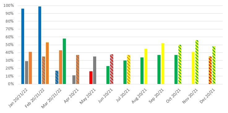 January 2020 - 96%, January 2021 - 29%, January 2022 - 41% February 2020 - 99%, February 2021 - 35%, February 2022 - 53%, March 2020 - 17%, March 2021 - 43%, March 2022 - 58%, April 2020 - 11%, April 2021 - 37%, May 2020 - 16%, May 2021 - 35%, June 2020 - 23%, June 2021 - 38%, July 2020 - 30%, July 2021 - 37%, August 2020 - 34%, August 2021 - 45%, September 2020 - 37%, September 2021 - 52%, October 2020 - 37%, October 2021 - 50%, November 2020 - 41%, November 2021 - 56%, December 2020 - 35%, December 2022 - 48%