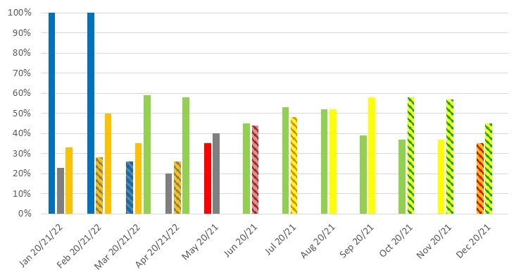 January 2020 - 100%, January 2021 - 23%, January 2022 - 33%, February 2020 - 100%, February - 28%, February 2022 - 50%, March 2020 - 26%, March 2021 - 35%, March 2022 - 59%, April 2020 - 20%, April 2021 - 26%, April 2022 - 58%, May 2020 - 35%, May 2021 - 40%, June 2020 - 45%, June 2021 - 44%, July 2020 - 53%, July 2021 - 48%, August 2020 - 52%, August 2021 - 52%, September 2020 - 39%, September 2021 - 58%, October 2020 - 37%, October 2021 - 58%, November 2020 - 37%, November 2021 - 57%, December 2020 - 35%, December 2021 - 45%