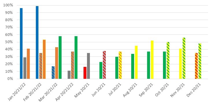 January 2020 - 96%, January 2021 - 29%, January 2022 - 41% February 2020 - 99%, February 2021 - 35%, February 2022 - 53%, March 2020 - 17%, March 2021 - 43%, March 2022 - 58%, April 2020 - 11%, April 2021 - 37%, April 2022 - 58%, May 2020 - 16%, May 2021 - 35%, June 2020 - 23%, June 2021 - 38%, July 2020 - 30%, July 2021 - 37%, August 2020 - 34%, August 2021 - 45%, September 2020 - 37%, September 2021 - 52%, October 2020 - 37%, October 2021 - 50%, November 2020 - 41%, November 2021 - 56%, December 2020 - 35%, December 2022 - 48%