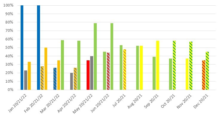 January 2020 - 100%, January 2021 - 23%, January 2022 - 33%, February 2020 - 100%, February - 28%, February 2022 - 50%, March 2020 - 26%, March 2021 - 35%, March 2022 - 59%, April 2020 - 20%, April 2021 - 26%, April 2022 - 58%, May 2020 - 35%, May 2021 - 40%, May 2022 – 79%, June 2020 - 45%, June 2021 - 44%, June 2022 – 79%, July 2020 - 53%, July 2021 - 48%, August 2020 - 52%, August 2021 - 52%, September 2020 - 39%, September 2021 - 58%, October 2020 - 37%, October 2021 - 58%, November 2020 - 37%, November 2021 - 57%, December 2020 - 35%, December 2021 - 45%