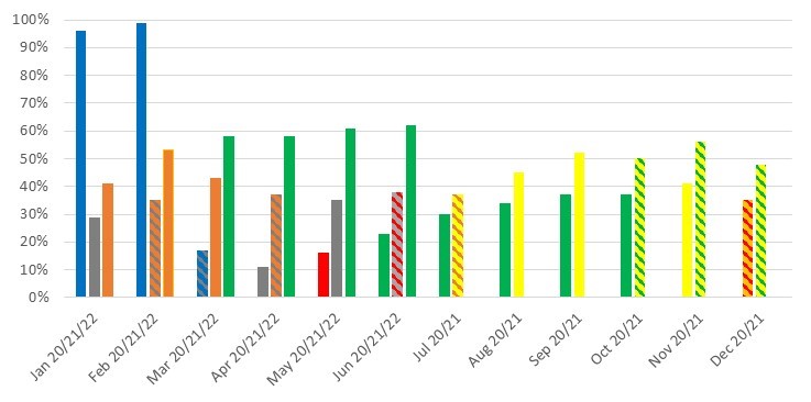 January 2020 - 96%, January 2021 - 29%, January 2022 - 41% February 2020 - 99%, February 2021 - 35%, February 2022 - 53%, March 2020 - 17%, March 2021 - 43%, March 2022 - 58%, April 2020 - 11%, April 2021 - 37%, April 2022 - 58%, May 2020 - 16%, May 2021 - 35%, May 2022 – 58% June 2020 - 23%, June 2021 - 38%, June 2022 – 62%, July 2020 - 30%, July 2021 - 37%, August 2020 - 34%, August 2021 - 45%, September 2020 - 37%, September 2021 - 52%, October 2020 - 37%, October 2021 - 50%, November 2020 - 41%, November 2021 - 56%, December 2020 - 35%, December 2022 - 48%