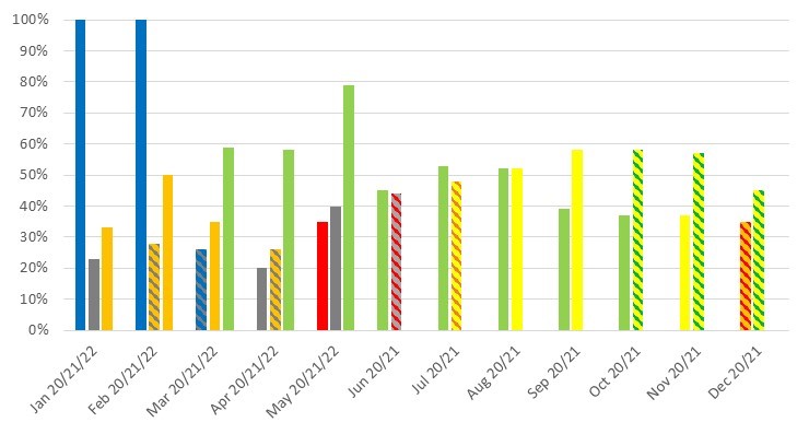 January 2020 - 100%, January 2021 - 23%, January 2022 - 33%, February 2020 - 100%, February - 28%, February 2022 - 50%, March 2020 - 26%, March 2021 - 35%, March 2022 - 59%, April 2020 - 20%, April 2021 - 26%, April 2022 - 58%, May 2020 - 35%, May 2021 - 40%, May 2022 – 79%, June 2020 - 45%, June 2021 - 44%, July 2020 - 53%, July 2021 - 48%, August 2020 - 52%, August 2021 - 52%, September 2020 - 39%, September 2021 - 58%, October 2020 - 37%, October 2021 - 58%, November 2020 - 37%, November 2021 - 57%, December 2020 - 35%, December 2021 - 45%