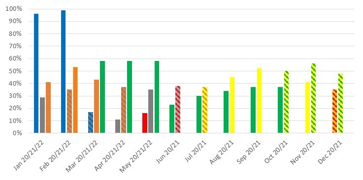 January 2020 - 96%, January 2021 - 29%, January 2022 - 41% February 2020 - 99%, February 2021 - 35%, February 2022 - 53%, March 2020 - 17%, March 2021 - 43%, March 2022 - 58%, April 2020 - 11%, April 2021 - 37%, April 2022 - 58%, May 2020 - 16%, May 2021 - 35%, May 2022 – 58% June 2020 - 23%, June 2021 - 38%, July 2020 - 30%, July 2021 - 37%, August 2020 - 34%, August 2021 - 45%, September 2020 - 37%, September 2021 - 52%, October 2020 - 37%, October 2021 - 50%, November 2020 - 41%, November 2021 - 56%, December 2020 - 35%, December 2022 - 48%