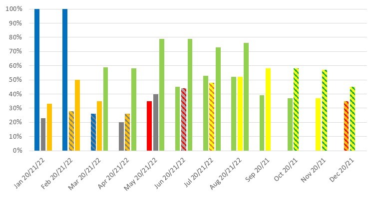 January 2020 - 100%, January 2021 - 23%, January 2022 - 33%, February 2020 - 100%, February - 28%, February 2022 - 50%, March 2020 - 26%, March 2021 - 35%, March 2022 - 59%, April 2020 - 20%, April 2021 - 26%, April 2022 - 58%, May 2020 - 35%, May 2021 - 40%, May 2022 – 79%, June 2020 - 45%, June 2021 - 44%, June 2022 – 79%, July 2020 - 53%, July 2021 - 48%, July 2022 - 73%, August 2020 - 52%, August 2021 - 52%, August 2022 - 76%, September 2020 - 39%, September 2021 - 58%, October 2020 - 37%, October 2021 - 58%, November 2020 - 37%, November 2021 - 57%, December 2020 - 35%, December 2021 - 45%