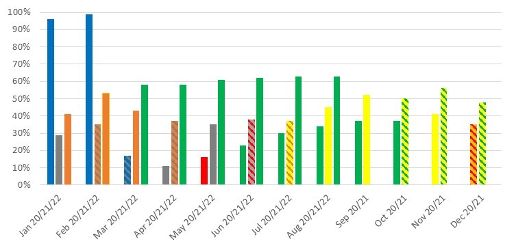 January 2020 - 96%, January 2021 - 29%, January 2022 - 41% February 2020 - 99%, February 2021 - 35%, February 2022 - 53%, March 2020 - 17%, March 2021 - 43%, March 2022 - 58%, April 2020 - 11%, April 2021 - 37%, April 2022 - 58%, May 2020 - 16%, May 2021 - 35%, May 2022 – 58% June 2020 - 23%, June 2021 - 38%, June 2022 – 62%, July 2020 - 30%, July 2021 - 37%, July 2022 - 63%, August 2020 - 34%, August 2021 - 45%, August 2022 - 63%, September 2020 - 37%, September 2021 - 52%, October 2020 - 37%, October 2021 - 50%, November 2020 - 41%, November 2021 - 56%, December 2020 - 35%, December 2022 - 48%