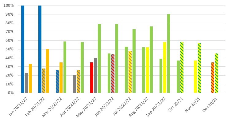 January 2020 - 100%, January 2021 - 23%, January 2022 - 33%, February 2020 - 100%, February - 28%, February 2022 - 50%, March 2020 - 26%, March 2021 - 35%, March 2022 - 59%, April 2020 - 20%, April 2021 - 26%, April 2022 - 58%, May 2020 - 35%, May 2021 - 40%, May 2022 – 79%, June 2020 - 45%, June 2021 - 44%, June 2022 – 79%, July 2020 - 53%, July 2021 - 48%, July 2022 - 73%, August 2020 - 52%, August 2021 - 52%, August 2022 - 76%, September 2020 - 39%, September 2021 - 58%, September 2022 - 90%, October 2020 - 37%, October 2021 - 58%, November 2020 - 37%, November 2021 - 57%, December 2020 - 35%, December 2021 - 45%