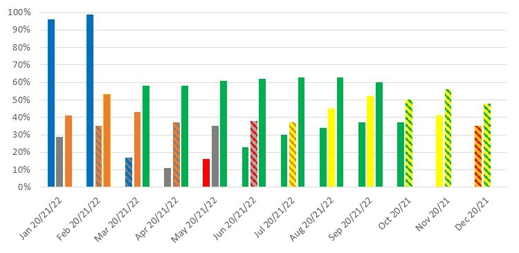 January 2020 - 96%, January 2021 - 29%, January 2022 - 41% February 2020 - 99%, February 2021 - 35%, February 2022 - 53%, March 2020 - 17%, March 2021 - 43%, March 2022 - 58%, April 2020 - 11%, April 2021 - 37%, April 2022 - 58%, May 2020 - 16%, May 2021 - 35%, May 2022 – 58% June 2020 - 23%, June 2021 - 38%, June 2022 – 62%, July 2020 - 30%, July 2021 - 37%, July 2022 - 63%, August 2020 - 34%, August 2021 - 45%, August 2022 - 63%, September 2020 - 37%, September 2021 - 52%, September - 60%, October 2020 - 37%, October 2021 - 50%, November 2020 - 41%, November 2021 - 56%, December 2020 - 35%, December 2022 - 48%