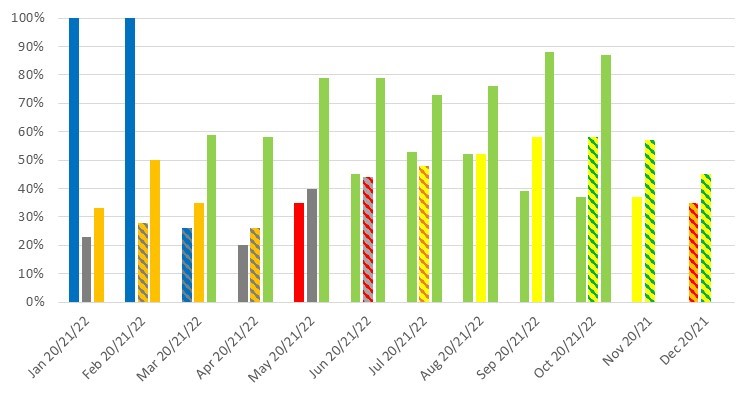 January 2020 - 100%, January 2021 - 23%, January 2022 - 33%, February 2020 - 100%, February - 28%, February 2022 - 50%, March 2020 - 26%, March 2021 - 35%, March 2022 - 59%, April 2020 - 20%, April 2021 - 26%, April 2022 - 58%, May 2020 - 35%, May 2021 - 40%, May 2022 – 79%, June 2020 - 45%, June 2021 - 44%, June 2022 – 79%, July 2020 - 53%, July 2021 - 48%, July 2022 - 73%, August 2020 - 52%, August 2021 - 52%, August 2022 - 76%, September 2020 - 39%, September 2021 - 58%, September 2022 - 88%, October 2020 - 37%, October 2021 - 58%, October 2022 - 87%, November 2020 - 37%, November 2021 - 57%, December 2020 - 35%, December 2021 - 45%