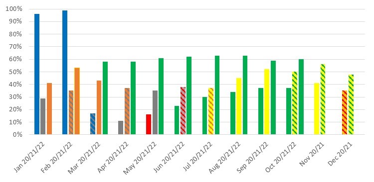 January 2020 - 96%, January 2021 - 29%, January 2022 - 41% February 2020 - 99%, February 2021 - 35%, February 2022 - 53%, March 2020 - 17%, March 2021 - 43%, March 2022 - 58%, April 2020 - 11%, April 2021 - 37%, April 2022 - 58%, May 2020 - 16%, May 2021 - 35%, May 2022 – 58% June 2020 - 23%, June 2021 - 38%, June 2022 – 62%, July 2020 - 30%, July 2021 - 37%, July 2022 - 63%, August 2020 - 34%, August 2021 - 45%, August 2022 - 63%, September 2020 - 37%, September 2021 - 52%, September  2022- 59%, October 2020 - 37%, October 2021 - 50%, October 2022 - 60%, November 2020 - 41%, November 2021 - 56%, December 2020 - 35%, December 2021 - 48%