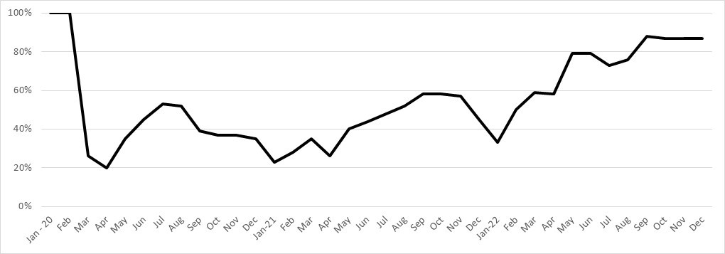 January 2020 – 100%, February 2020 – 100%, March 2020 – 26%, April 2020 – 20%, May 2020 – 35%, June 2020 – 45%, July 2020 – 53%, August 2020 – 52%, September 2020 – 39%, October 2020 – 37%, November 2020 – 37%, December 2020 – 35%, January 2021 – 23%, February 2021 – 28%, March 2021 – 35%, April 2021 – 26%, May 2021 – 40%, June 2021 – 44%, July 2021 – 48%, August 2021 – 52%, September 2021 – 58%, October 2021 – 58%, November 2021 – 57% December 2021 – 45% January 2022 – 33%, February 2022 – 50%, March 2022 – 59%, April 2022 – 58%, May 2022 – 79%, June 2022 – 79%, July 2022 – 73%, August 2022 – 76%, September 2022 – 88%, October 2022 – 87%, November 2022 – 87%, December 2022 – 87%