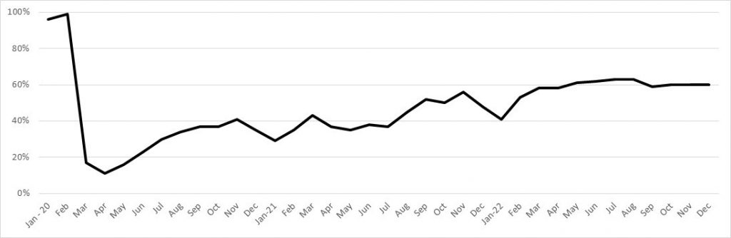 January 2020 – 96%, February 2020 – 99%, March 2020 – 17%, April 2020 – 11%, May 2020 – 16%, June 2020 – 23%, July 2020 – 30%, August 2020 – 34%, September 2020 – 37%, October 2020 – 37%, November 2020 – 41%, December 2020 – 35%, January 2021 – 29%, February 2021 – 35%, March 2021 – 43%, April 2021 – 37%, May 2021 – 35%, June 2021 – 38%, July 2021 – 37%, August 2021 – 45%, September 2021 – 52%, October 2021 – 50%, November 2021 – 56%, December 2021 – 48%, January 2022 – 41%, February 2022 – 53%, March 2022 – 58%, April 2022 – 58%, May 2022 – 61%, June 2022 – 62%, July 2022 – 63%, August 2022 – 63%, September 2022 – 59%, October 2022 – 60%, November 2022 – 60%, December 2022 – 60%