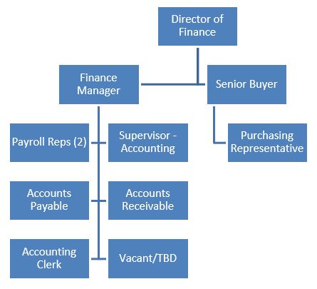 Reporting to Director of Finance - Finance Manager and Senior Buyer. Reporting Finance Manager - Payrool Reps, Supervisor - Accounting, Accounts Payable, Accounts Receivable, Accounting Clerk and Vacancy. Reporting to Senior Buyer - Purchasing Rep.