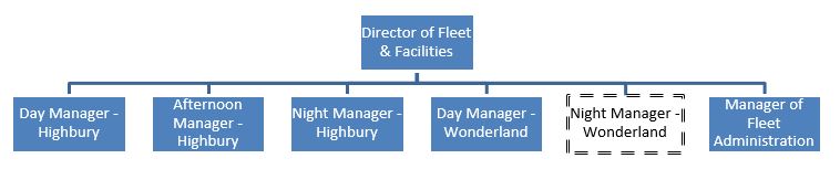 Reporting to Director of Fleet & Facilities - Day Manager, Afternoon Manager, Night Manager at Highbury and Day Manager, Night Manager at Wonderland, Manager of Fleet Admin