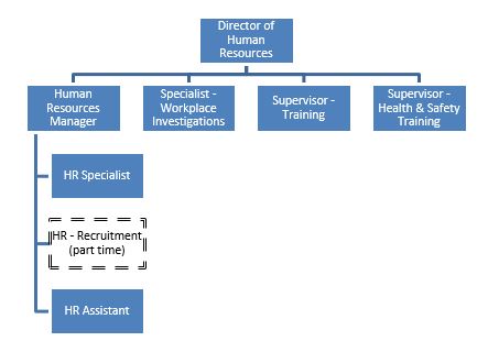 Human Resources Organizational Structure for 2023. Reporting to Director of HR - HR Manager, Specialist - Workplace Investigations, Supervisor - Training and Supervisor - Health & Safety Training. Reporting to HR Manager - HR Specialist, HR Assistant, Part-Time HR Recruitment.