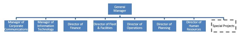 Reporting to General Manager - Manager of Corporate Communications, Manager of Information Technology, Director of Finance, Director of Fleet & Facilities, Director of Operations, Director of Planning, Director of Human Resources and Special Projects