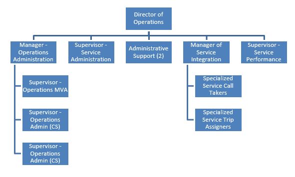 Reporting to Director of Operations - Manager of Operations Admin, Supervisor - Service Admin, Admin Support, Manager of Service integration, Supervisor - Service Performance. Reporting to Manager - Operations Admin - Supervisor - Operations MVA, Supervisors - Operations Admin. Reporting to Manager of Service Integration - Specialized Service Call Takers, Specialized Service Trip Assigners