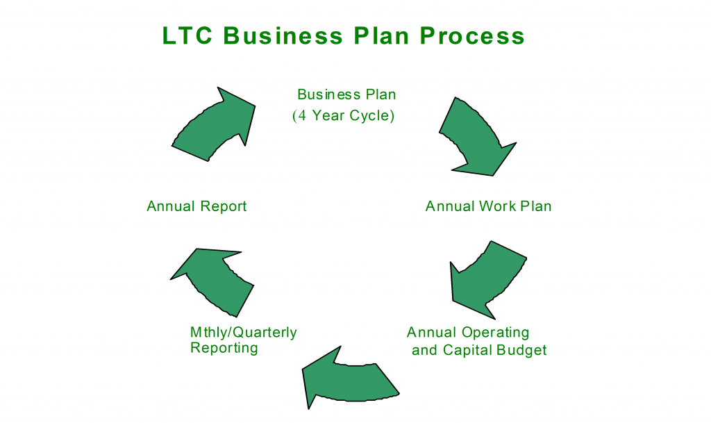LTC Business Plan Process - Business Plan (4 Year Cycle) to Annual Work Plan to Annual Operating and Capital Budget to Monthly/Quarterly Reporting to Annual Report back to Business Plan.
