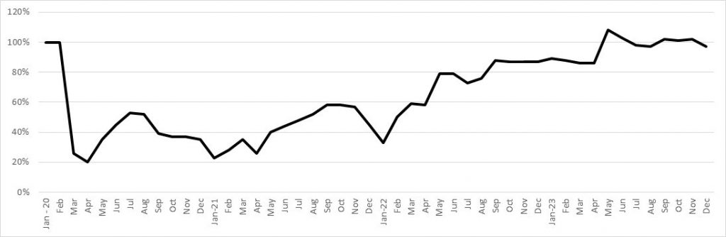 Conventional Transit - January 2020 - 100%, February 2020 - 100%, March 2020 - 26%, April 2020 - 20%, May 2020 - 35%, June 2020 - 45%, July 2020 - 53%, August 2020 - 52%, September 2020 - 39%, October 2020 - 37%, November 2020 - 37%, December 2020 - 35%. January 2021 - 23%, February 2021 - 28%, March 2021 - 35%, April 2021 - 26%, May 2021 - 40%, June 2021 - 44%, July 2021 - 48%, August 2021 - 52%, September 2021 - 58%, October 2021 - 58%, November 2021 - 57%, December 2021 - 45%. January 2022 - 33%, February 2022 - 50%, March 2022 - 59%, April 2022 - 58%, May 2022 - 79%, June 2022 - 79%, July 2022 - 73%, August 2022 - 76%, September 2022 - 88%, October 2022 - 87%, November 2022 - 87%, December 2022 - 87%. January 2023 - 89%, February 2023 - 88%, March 2023 - 86%, April 2023 - 86%, May 2023 - 108%, June 2023 - 103%, July 2023 - 98%, August 2023 - 97%, September 2023 - 102%, October 2023 - 101%, November 2023 - 102%, December 2023 - 97%.