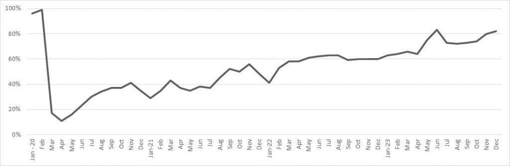 Specialized Transit - January 2020 - 96%, February 2020 - 99%, March 2020 - 17%, April 2020 - 11%, May 2020 - 16%, June 2020 - 23%, July 2020 - 30%, August 2020 - 34%, September 2020 - 37%, October 2020 - 37%, November 2020 - 41%, December 2020 - 35%. January 2021 - 29%, February 2021 - 35%, March 2021 - 43%, April 2021 - 37%, May 2021 - 35%, June 2021 - 38%, July 2021 - 37%, August 2021 - 45%, September 2021 - 52%, October 2021 - 50%, November 2021 - 56%, December 2021 - 48%. January 2022 - 41%, February 2022 - 53%, March 2022 - 58%, April 2022 - 58%, May 2022 - 61%, June 2022 - 62%, July 2022 - 63%, August 2022 - 63%, September 2022 - 59%, October 2022 - 60%, November 2022 - 60%, December 2022 - 60%. January 2023 - 63%, February 2023 - 64%, March 2023 - 66%, April 2023 - 64%, May 2023 - 75%, June 2023 - 83%, July 2023 - 73%, August 2023 - 72%, September 2023 - 73%, October 2023 - 74%, November 2023 - 80%, December 2023 - 82%.