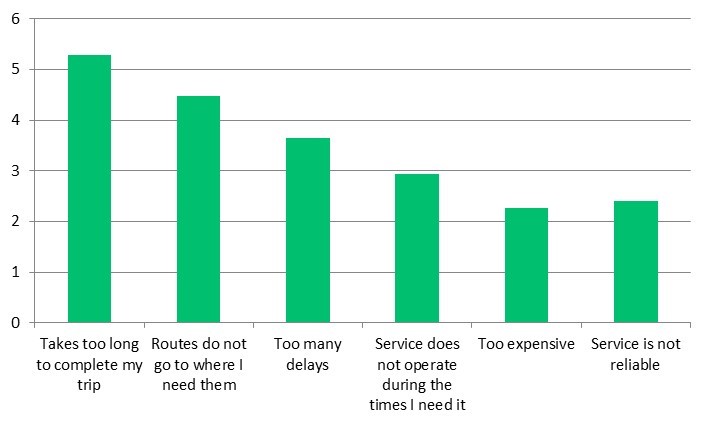 Takes too long to complete my trip - 5.3 Routes do not go to where I need them - 4.5 Too many delays - 3.7 Service does not operate during the times I need - 2.9 Too expensive - 2.3 Service is not reliable - 2.4