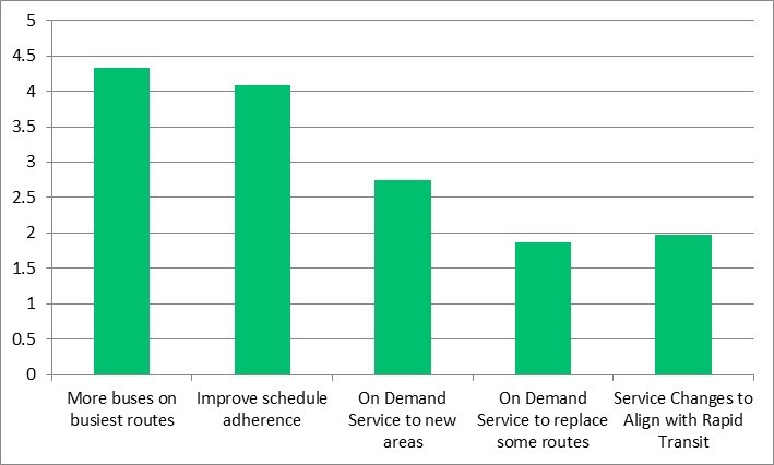 Add more buses on busiest routes - 4.3
Improve schedule adherence on existing routes - 4.1
On demand to new areas - 2.7
On demand replacement of existing routes - 1.9
Changes for Rapid Transit - 2.0