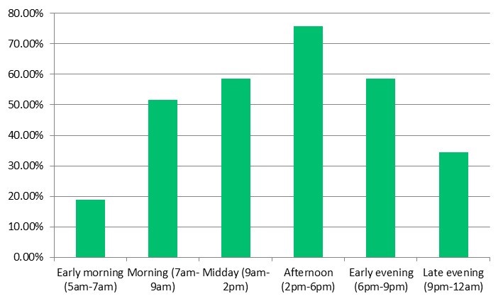 Early Morning (5AM - 7AM) - 19%
Morning (7AM - 9AM) - 52%
Midday (9AM - 2PM) - 59%
Afternoon (2PM - 6PM) - 76%
Early Evening ( 6PM - 9PM) - 59%
Late Evening (9PM - 12AM) - 35%