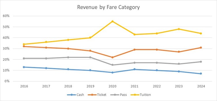Revenue by Fare Category Graph.
Cash: 2016 – 13%, 2017 – 12%, 2018 – 11%, 2019 - 10%, 2020 - 8%, 2021 - 11%, 2022 - 10%, 2023 - 9%, 2024 - 7%
Ticket: 2016 - 32%, 2017 - 31%, 2018 - 30%, 2019 - 28%, 2020 - 22%, 2021 - 29%, 2022 - 29%, 2023 - 27%, 2024 - 31%
Pass: 2016 – 21%, 2017 – 21%, 2018 - 22%, 2019 - 22%, 2020 - 15%, 2021 - 17%, 2022 - 17%, 2023 - 16%, 2024 - 18%
Tuition: 2016 - 34%, 2017 - 36%, 2018 - 38%, 2019 - 40%, 2020 - 55%, 2021 - 43%, 2022 - 44%, 2023 - 48%, 2024 - 44%