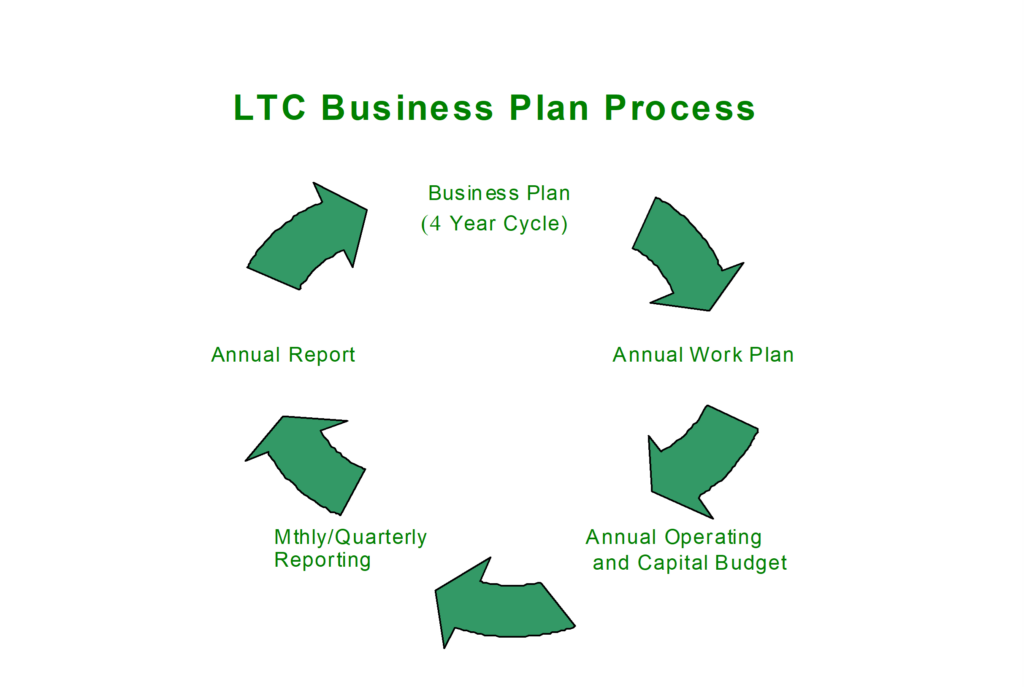 LTC Business Plan Process  cycle with green arrows starting with Business Plan (4 year cycle) to Annual Work Plan to Annual Operating and Capital Budget to Monthly/Quarterly Reporting to Annual Report back to Business Plan.