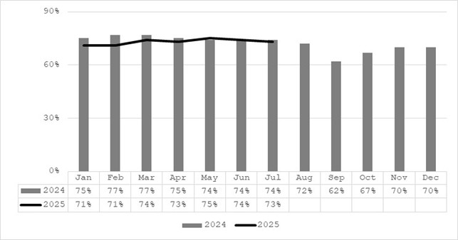 Conventional Service On Time Performance. January 2024 - 75%, 2025 71%, February 2024 - 77%, 2025 - 71%, March 2024 77%, 2025 - 74%, April 2024 - 75%, 2025 - 73%, May 2024 - 74%, 2025 - 75%, June 2024 - 74%, 2025 - 74%, July 2025 - 74%, 2025 - 73%, August 2024 - 72%, September 62%, October 67%, November 70%, December 2024 - 70%.