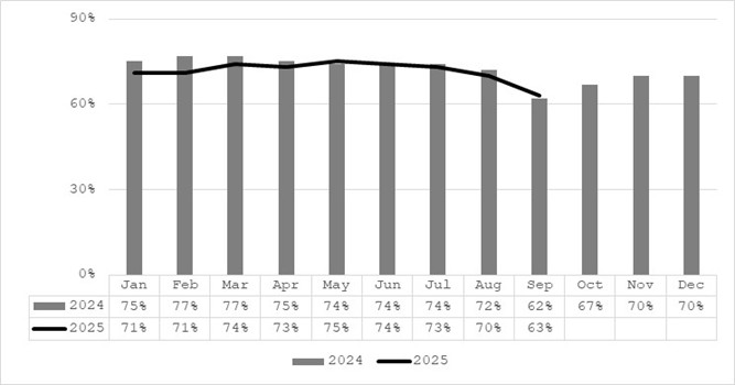 Conventional Service On Time Performance - January 2024 75%, 2025 71%, February 2024 77%, 2025 71%, March 2024 77%, 2025 74%, April 2024 75%, 2025 73%, May 2024 74%, 2025 75%, June 2024 74%, 2025 74%, July 2024 74%, 2025 73%, August 2024 72%, 2025 70%, September 2024 62%, 2025 63%, October 2024 67%, November 2024 70%, December 2024 70%.